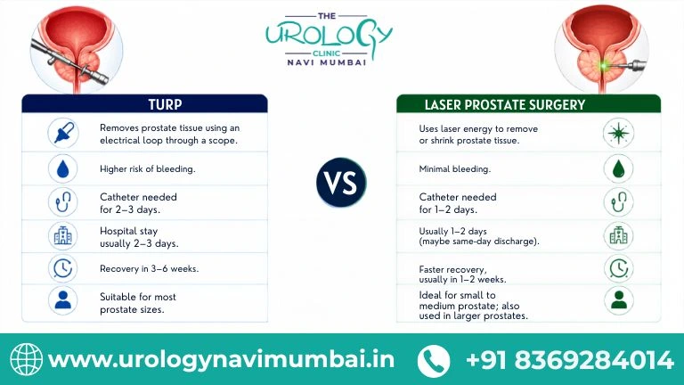   Comparison of TURP vs Laser Prostate Surgery